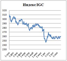 Пивной обзор конца ноября