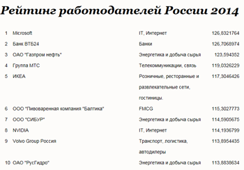 Пивоваренная компания «Балтика» признана лучшим работодателем среди компаний FMCG сектора